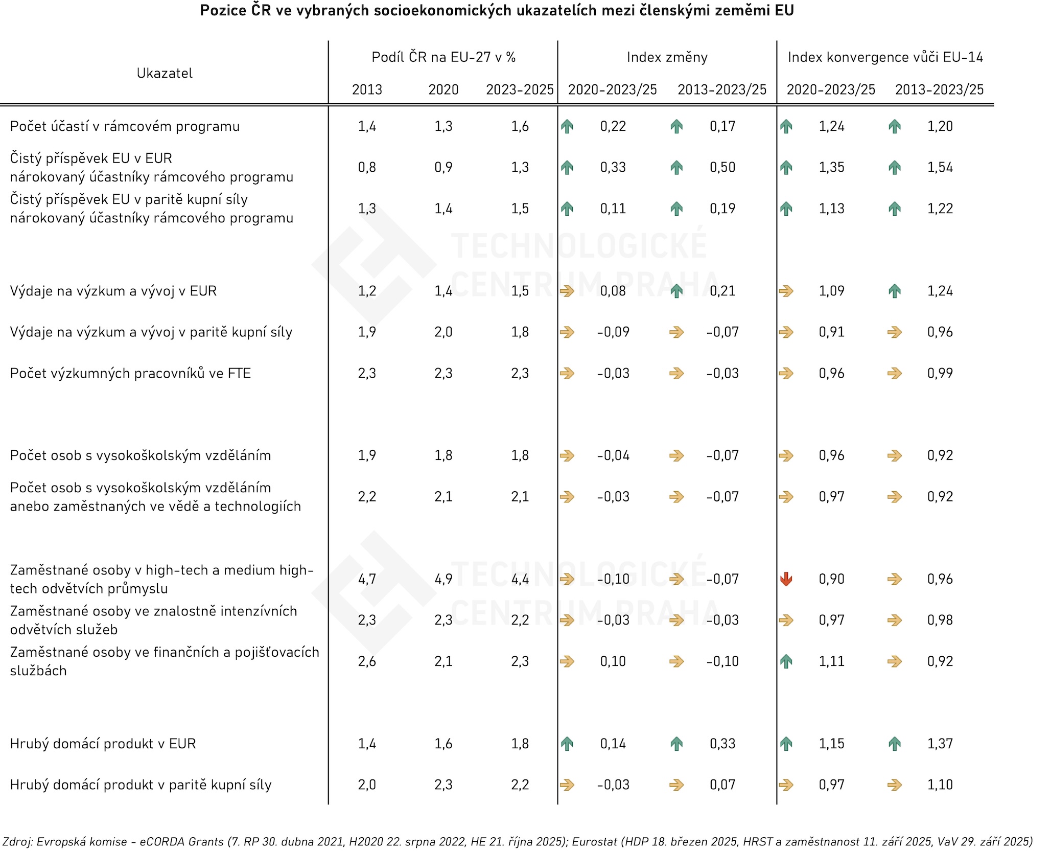 20251201 CZ potencial HE kontext souhrn