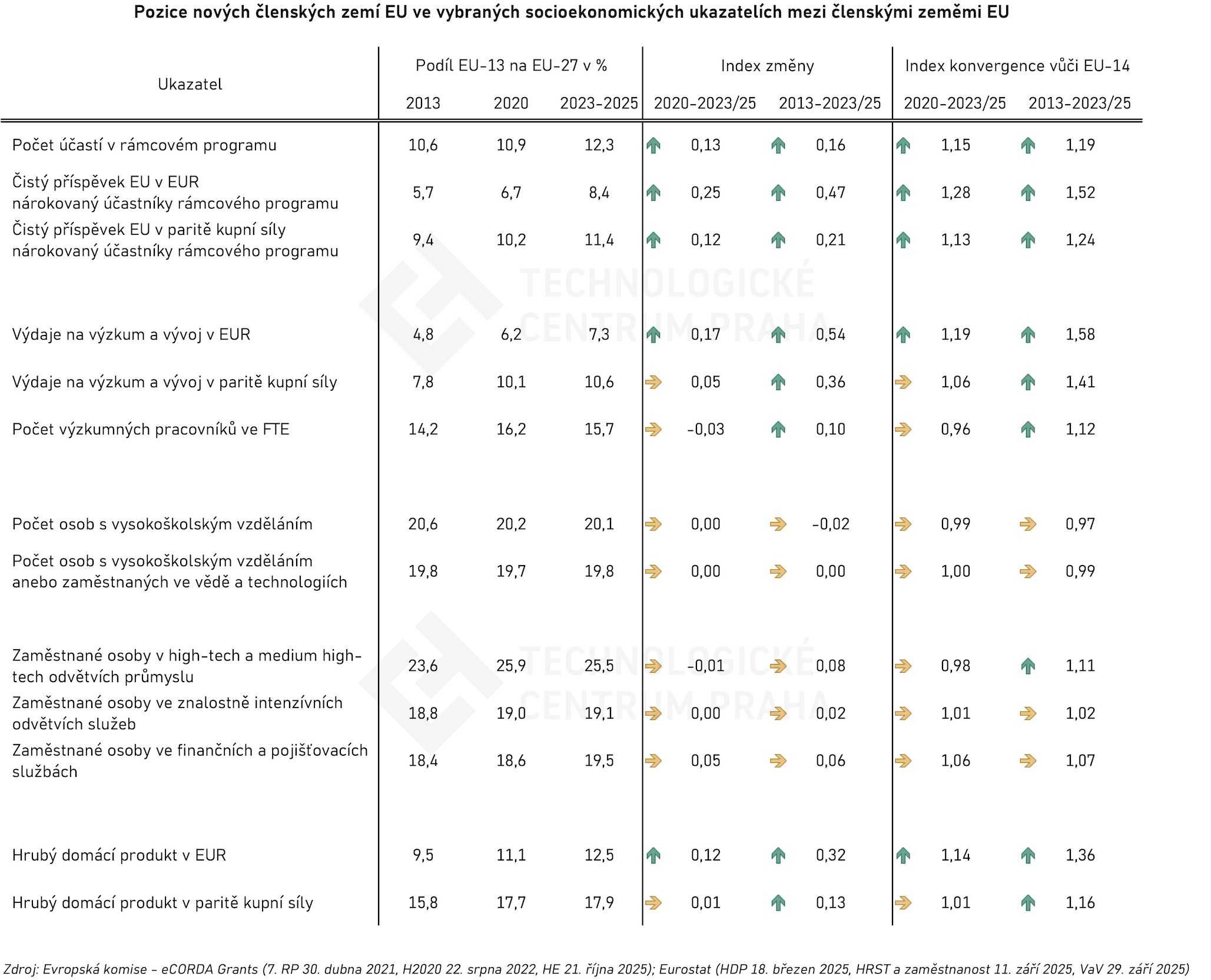 20251201 EU13 potencial HE kontext souhrn