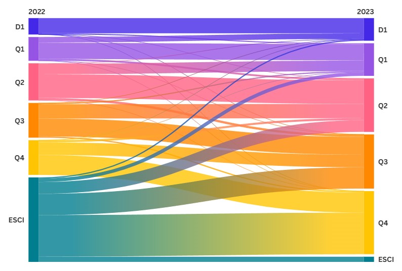AIS distribuce 2022 2023 bez hodnot