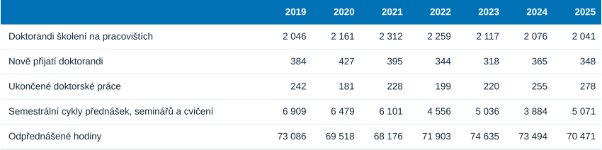 Přehled aktivit spolupráce s vysokými školami. Zdroj: Výroční zpráva AV ČR za rok 2025. AVCR tabulka bez zvyrazneni