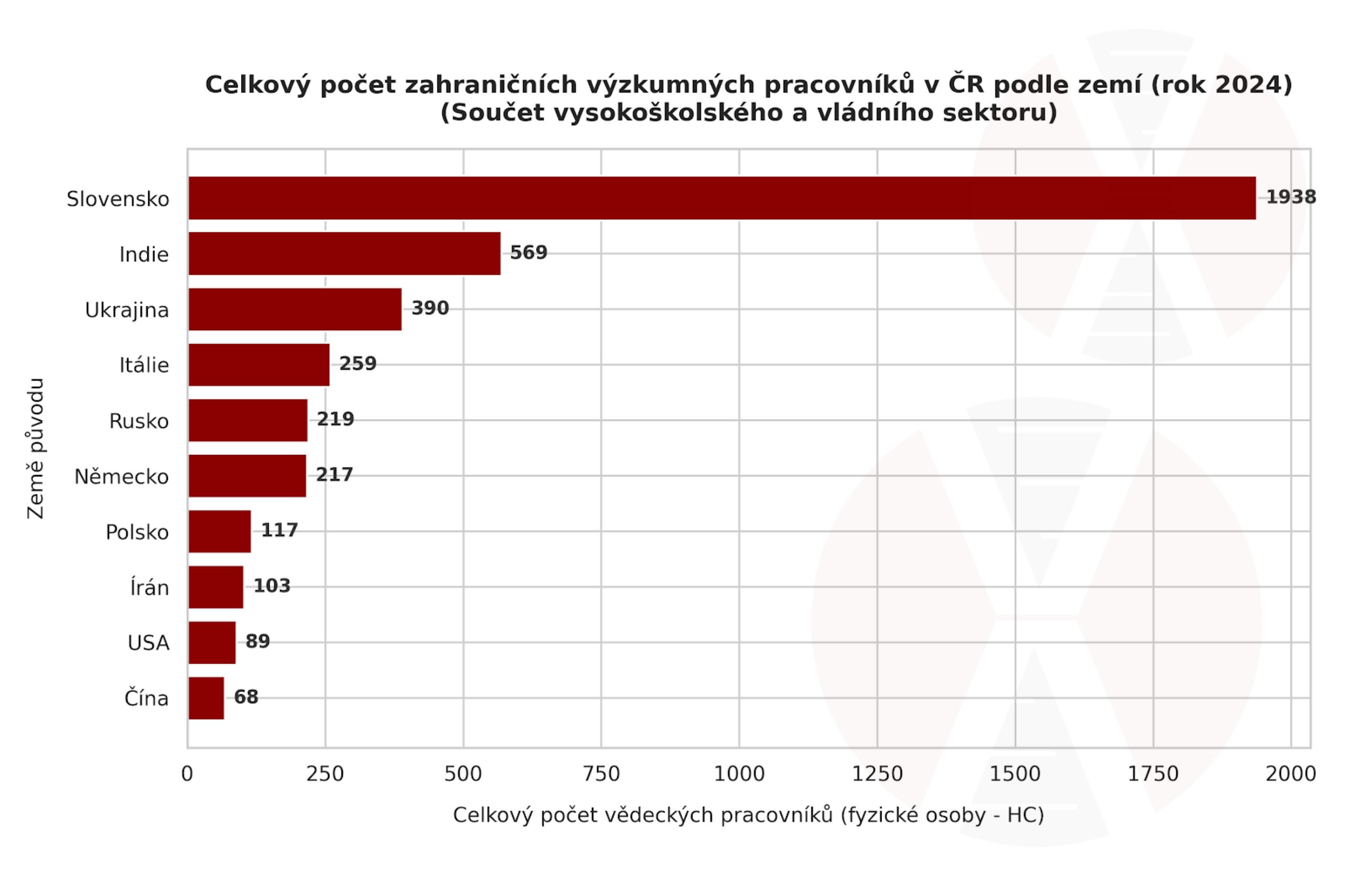Zdroj: Český statistický úřad Cedci mobilita graf CSU