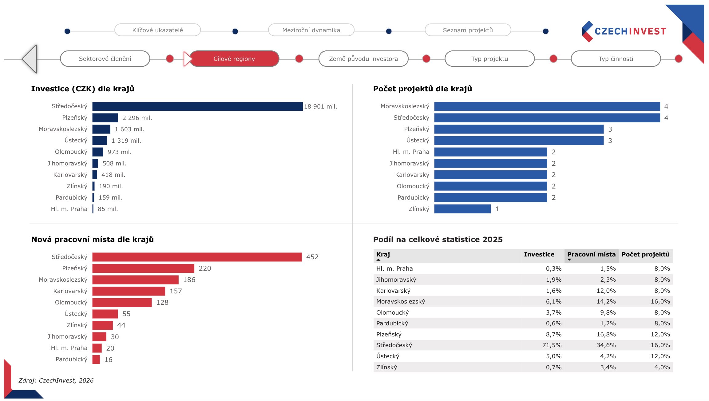 Cilove regiony Czechinvest