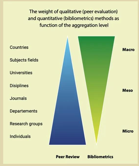 Zdroj: CoARRA převzato z originálu NOR-CAM – A toolbox for recognition and rewards in academic careers (Glänzel)