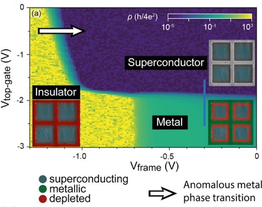 Map of resistivity, ρ, measured for the main hybrid array as a function of top-gate, VTG, and frame-gate, VFG, voltages, showing a phase diagram of the superconducting, insulating and metallic phases together with a transition over the anomalous metal phase characterised by rho = (h/4e2). | Adapted from Sasmal et al. (2025) by Filip Křížek FZU supravodice Krizek