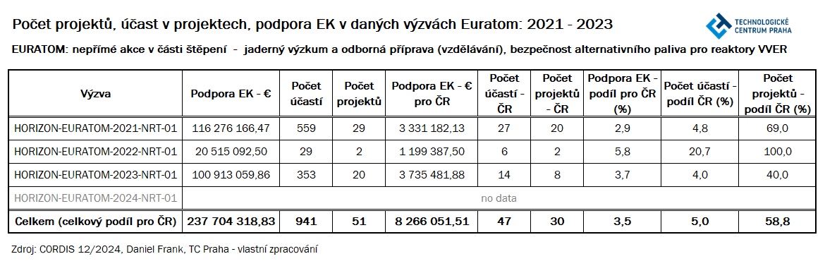 Tabulka 1: Počet projektů, účast v projektech, podpora EK v daných výzvách Euratom: 2021–2023, EURATOM: nepřímé akce v části štěpení – jaderný výzkum a odborná příprava (vzdělávání), bezpečnost alternativního paliva pro reaktory VVER Frank 1 11 3 25