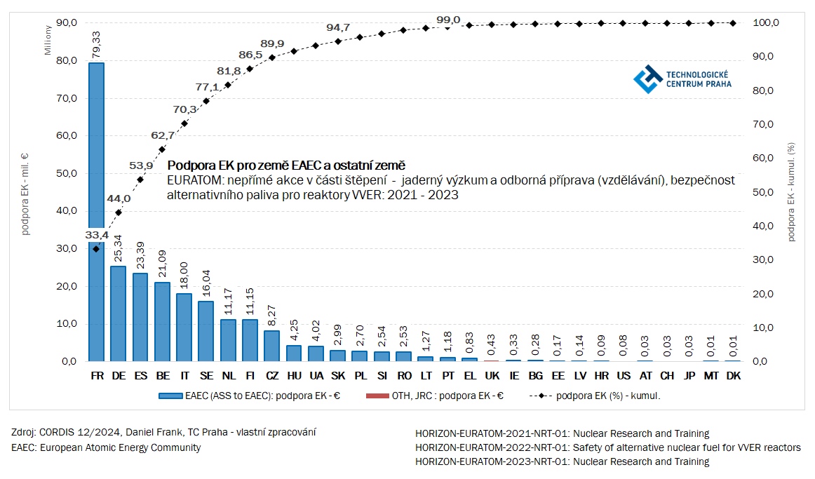 Graf 2: Podpora EK pro země EAEC a ostatní země. EURATOM: nepřímé akce v části štěpení – jaderný výzkum a odborná příprava (vzdělávání), bezpečnost alternativního paliva pro reaktory VVER: 2021–2023 Frank 3 11 3 25