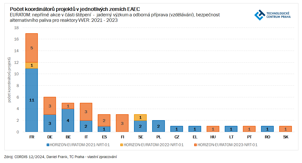 Graf 3: Počet koordinátorů projektů v jednotlivých zemích EAEC, EURATOM: nepřímé akce v části štěpení – jaderný výzkum a odborná příprava (vzdělávání), bezpečnost alternativního paliva pro reaktory VVER: 2021–2023 Frank 4 11 3 25