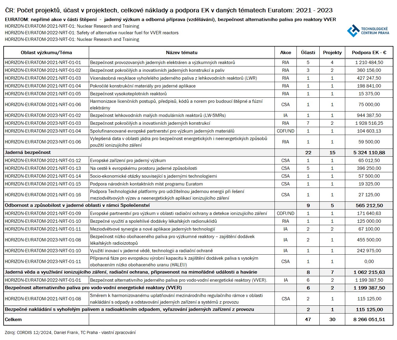 Tabulka 2: ČR: Počet projektů, účast v projektech, celkové náklady a podpora EK v daných tématech Euratom: 2021–2023, EURATOM: nepřímé akce v části štěpení – jaderný výzkum a odborná příprava (vzdělávání), bezpečnost alternativního paliva pro reaktory VVER Frank 5 11 3 25