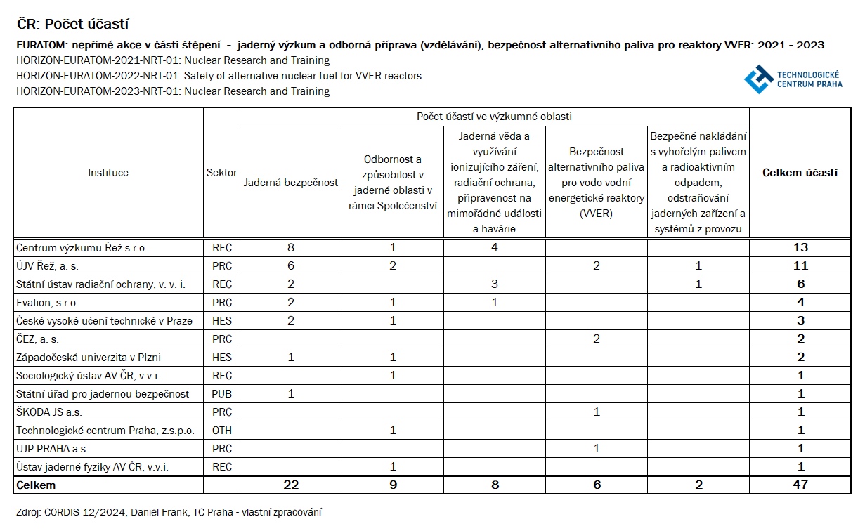 Tabulka 3: ČR: Počet účastí, EURATOM: nepřímé akce v části štěpení – jaderný výzkum a odborná příprava (vzdělávání), bezpečnost alternativního paliva pro reaktory VVER: 2021–2023 Frank 6 11 3 25