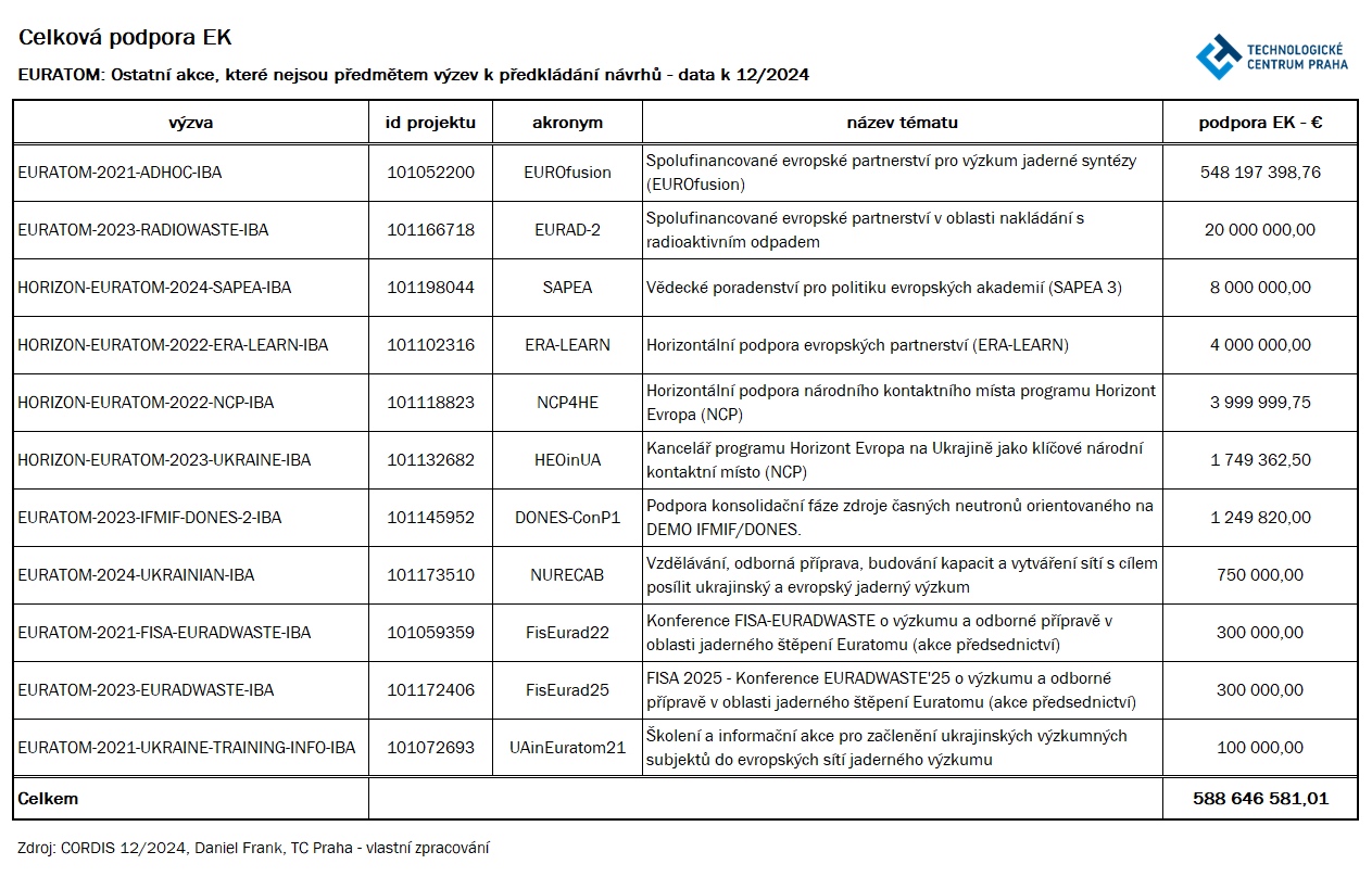Tabulka 5: Celková podpora EK, EURATOM: Ostatní akce, které nejsou předmětem výzev k předkládání návrhů – data k 12/2024 Frank 8 11 3 25