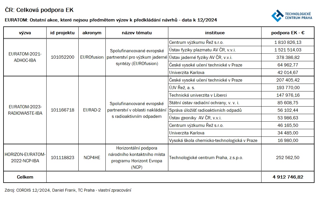 Tabulka 6: ČR: Celková podpora EK, EURATOM: Ostatní akce, které nejsou předmětem výzev k předkládání návrhů – data k 12/2024 Frank 9 11 3 25