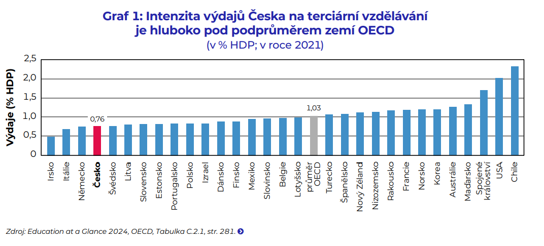 Graf 2 CERGE studie vysokoskolske vydaje intenzita