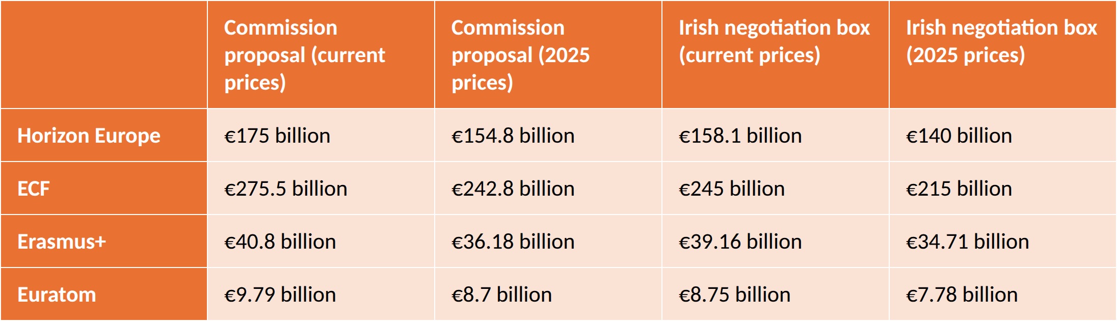 Tato tabulka ukazuje srovnání irské jednací osnovy s návrhem Komise v současných penězích a v penězích roku 2025 Irish budget table