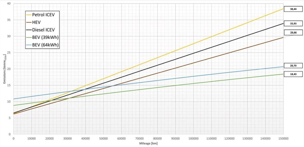 Srovnání celkových emisí z výroby a provozu různých pohonů automobilu Huyndai Kona v České republice/ Zdroj: ScienceDirect Kamil Jasse graf