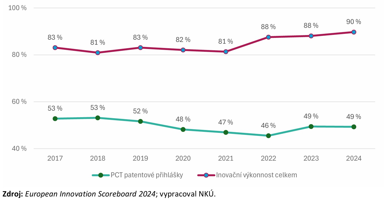 Graf č. 1: Výkonnost inovačního systému ČR a patentová aktivita v letech 2017–2024 vztažená k průměru EU27. NKU Obr 1