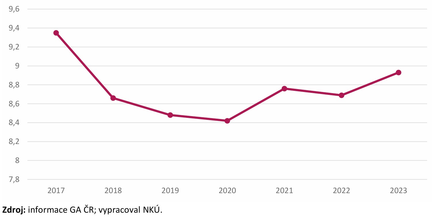 Graf č. 3: Vývoj podílu článků projektů podporovaných GA ČR v top 10 % světově nejcitovanějších publikací v letech 2017 až 2023. NKU Obr 3