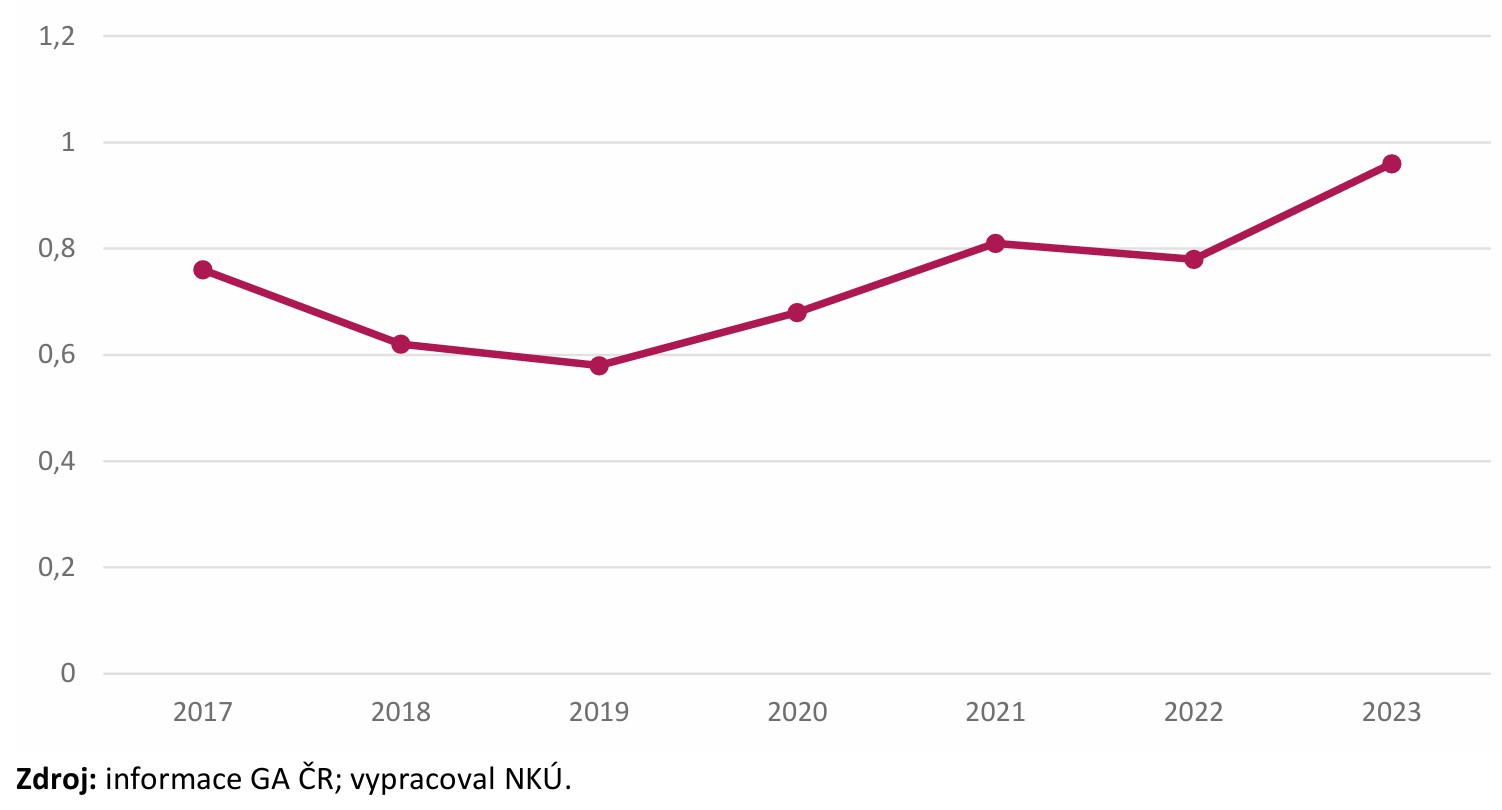 Graf č. 4: Vývoj podílu článků projektů podporovaných GA ČR v top 1 % světově nejcitovanějších publikací v letech 2017 až 2023. NKU Obr 4