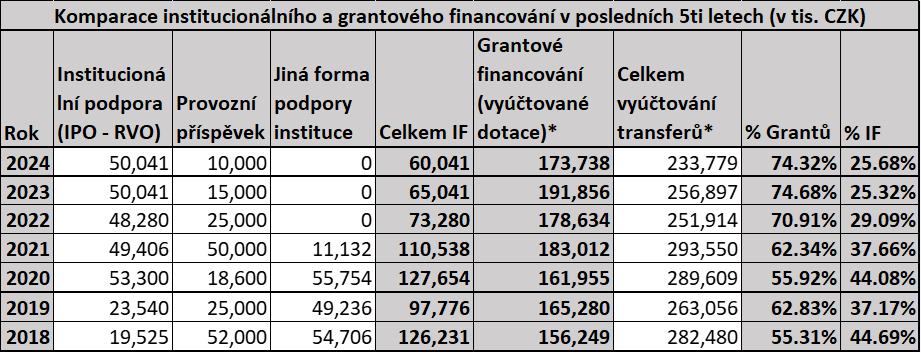 Přehled institucionální a účelové podpory NUDZ NUDZ hospodareni