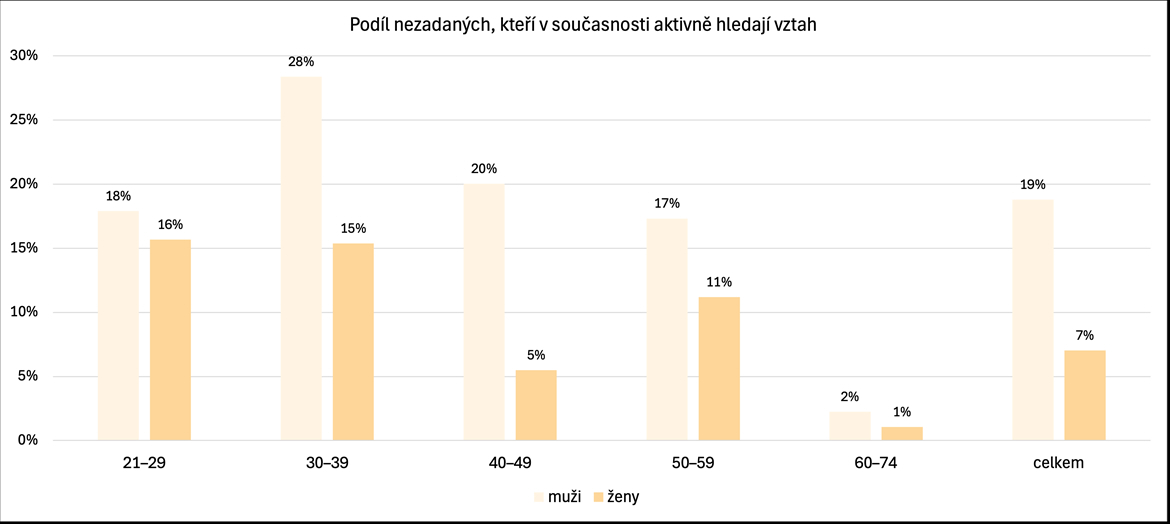 Nezadani studie graf1