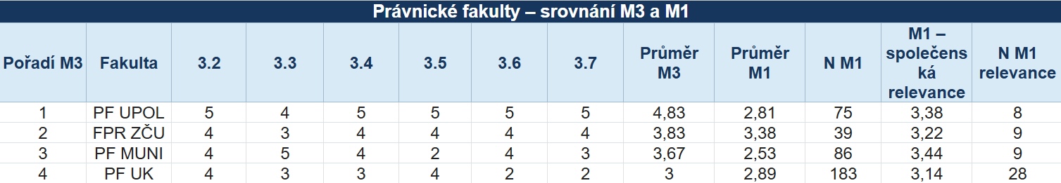 Tabulka: Hodnocení fakult v jednotlivých kritériích M3, průměrné hodnocení v M3, průměrná známka vybraných výsledků v M1, počet hodnocených výsledků, průměrná známka v M1 pouze za výsledky hodnocené podle společenské relevance a počet těchto výsledků. Opatrny tab3