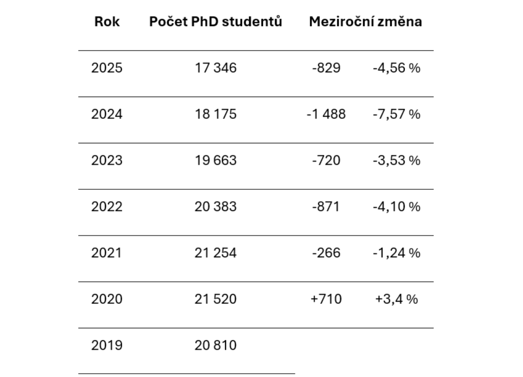 Statistika výkonových ukazatelů veřejných a soukromých vysokých škol ČR, MŠMT Pocty doktorandu rok po novele