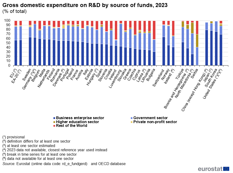 RD expenditure25 Figure 6 Gross domestic expenditure on RD by source of funds 2023 of total