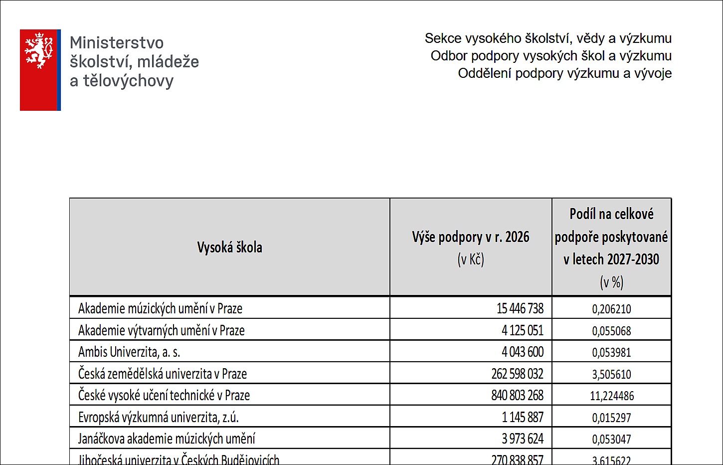 Rozpis MŠMT podpory DKRVO mezi vysoké školy na rok 2026 a proporce alokace na období 2027–2030 Rozpis podpory DKRVO MSMT