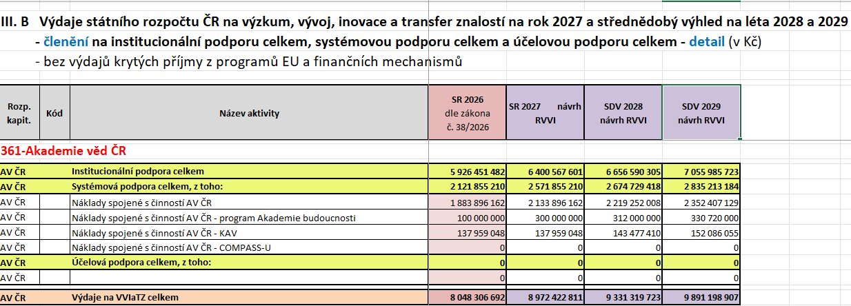 Návrh rozpočtu Akademie věd České republiky na rok 2027 | Zdroj: Rada pro výzkum, vývoj a inovace Rozpocet 2027 AVCR