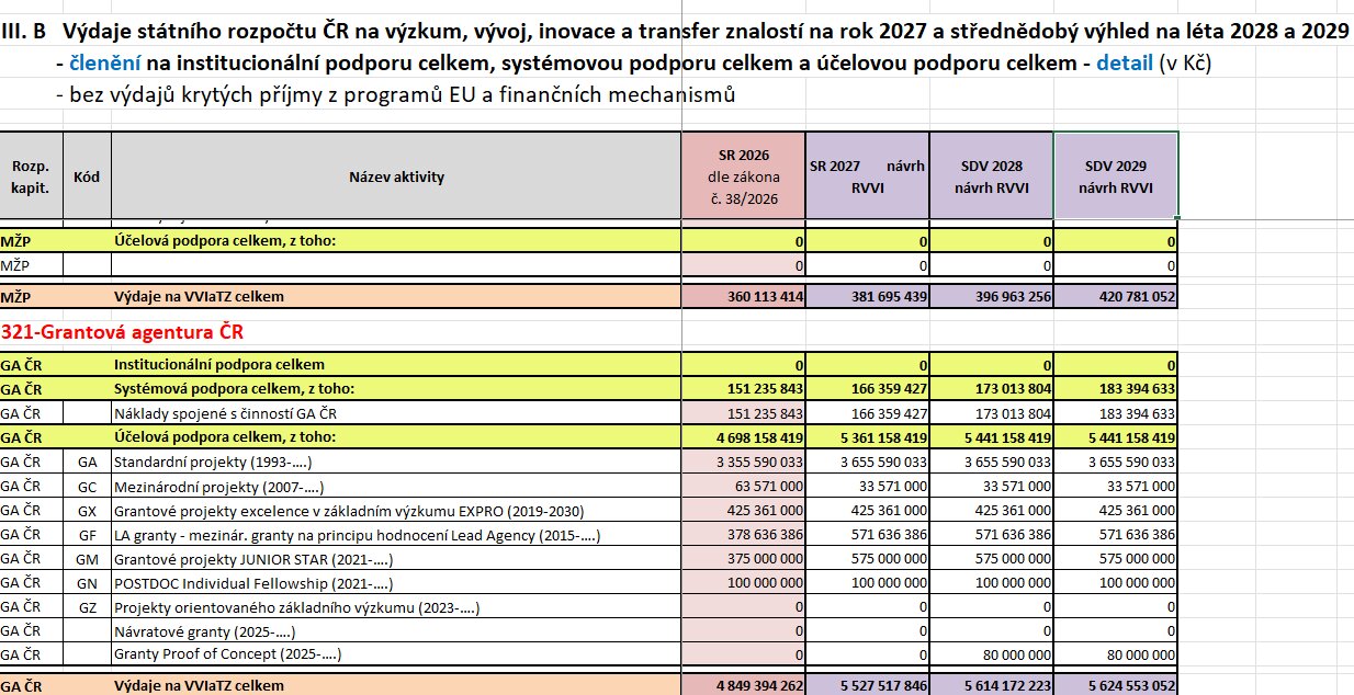 Návrh rozpočtu Grantové agentury České republiky na rok 2027 | Zdroj: Rada pro výzkum, vývoj a inovace Rozpocet 2027 GACR