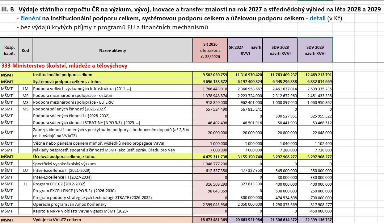 Návrh rozpočtu Ministerstva školství, mládeže a tělovýchovy na rok 2027 | Zdroj: Rada pro výzkum, vývoj a inovace Rozpocet 2027 MSMT 2027