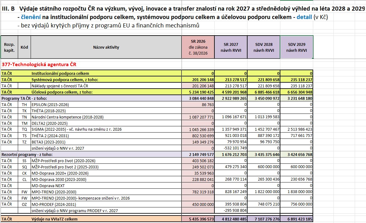 Návrh rozpočtu Technologické agentury České republiky na rok 2027 | Zdroj: Rada pro výzkum, vývoj a inovace Rozpocet 2027 TACR