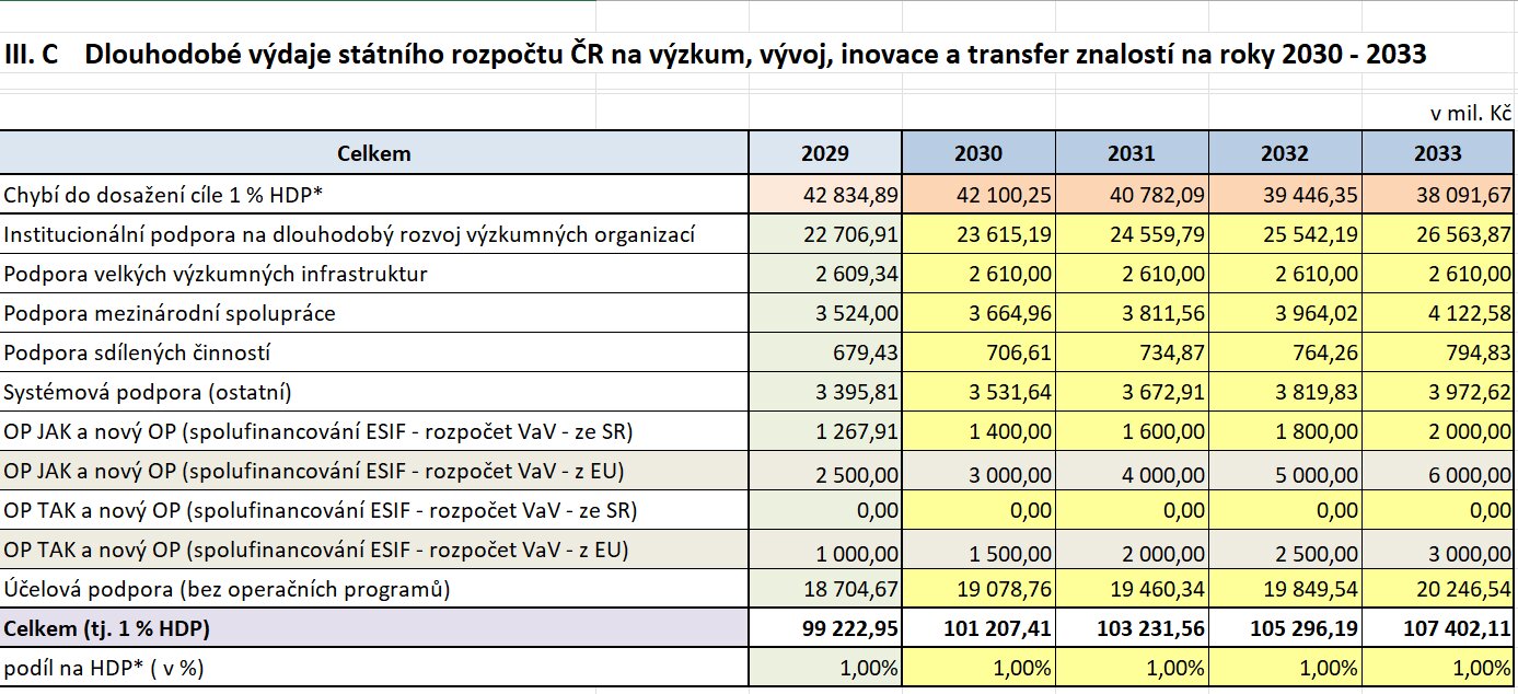 Dlouhodobé výdaje státního rozpočtu ČR na výzkum, vývoj, inovace a transfer znalostí | Zdroj: Rada pro výzkum, vývoj a inovace Rozpočet 2027 Dlouhodoby vyhled 29 33
