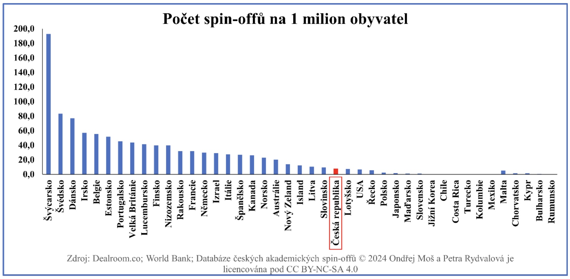 Spinoffy svet tabulka