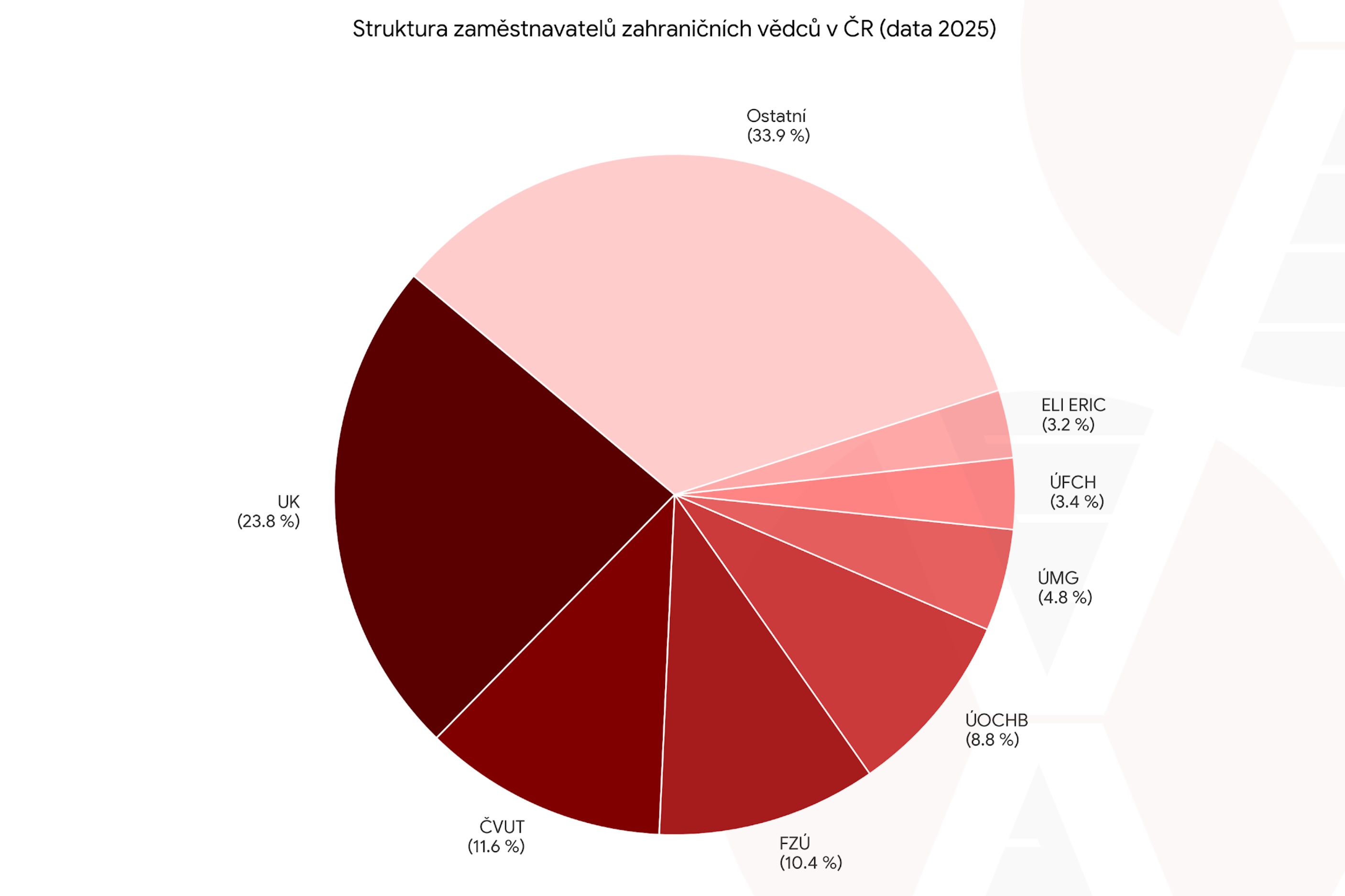 Zdroj: data EURAXESS Vedci mobilita graf instituce