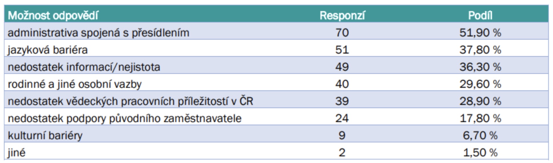Zdroj: EURAXESS Vedci mobilita respondenti tab2