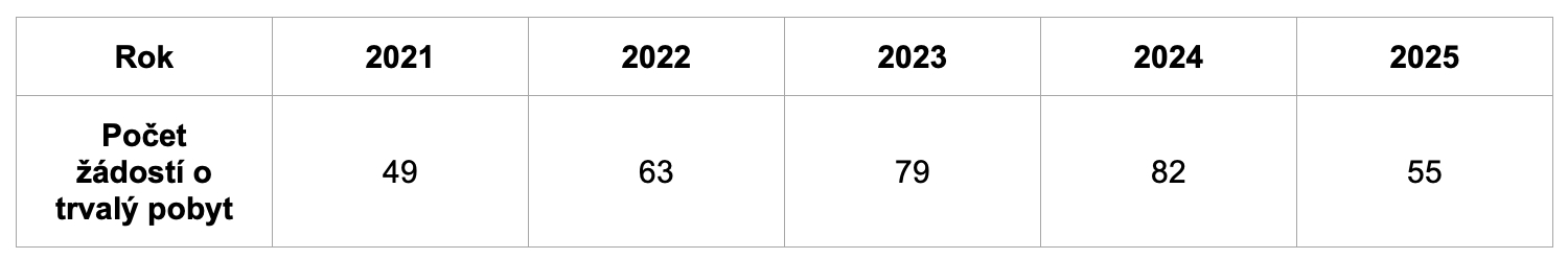 Zdroj: data EURAXESS