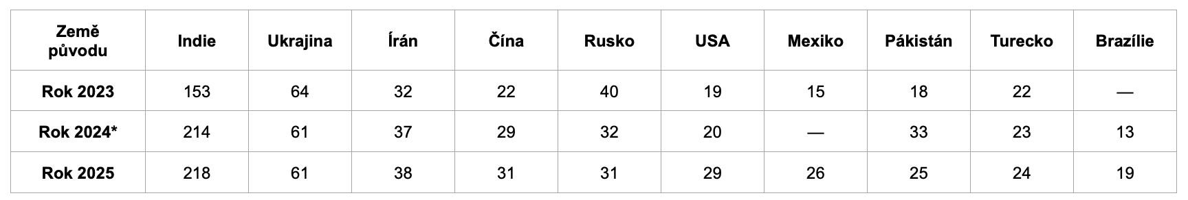 Zdroj: data EURAXESS Vedci mobilita tab3