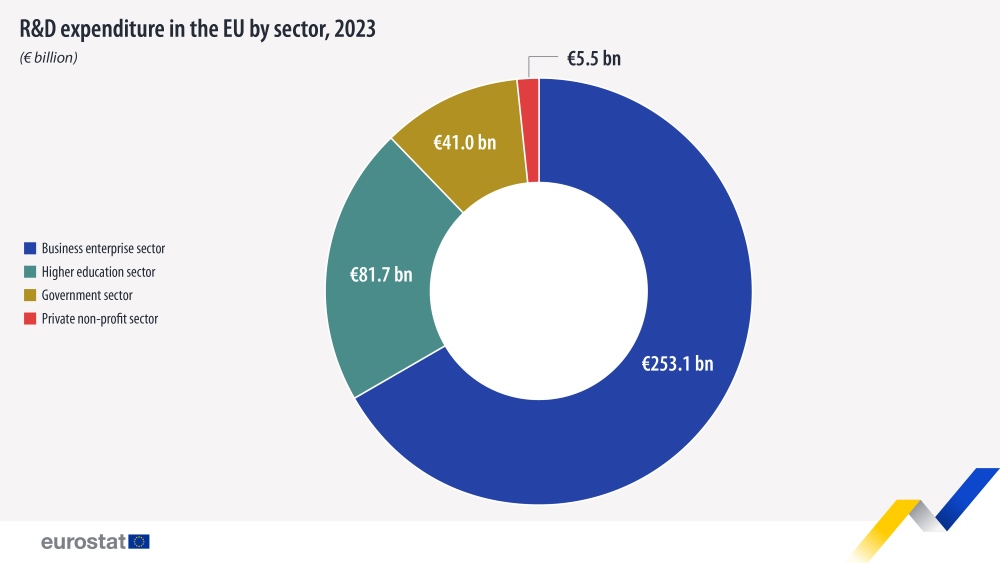 rd expenditure sector 2023