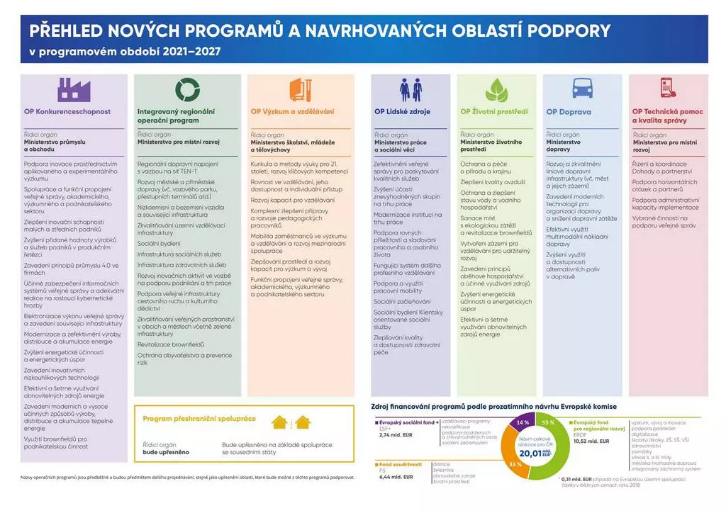 Letak Priority financovani v Ceske republice 21 27 2