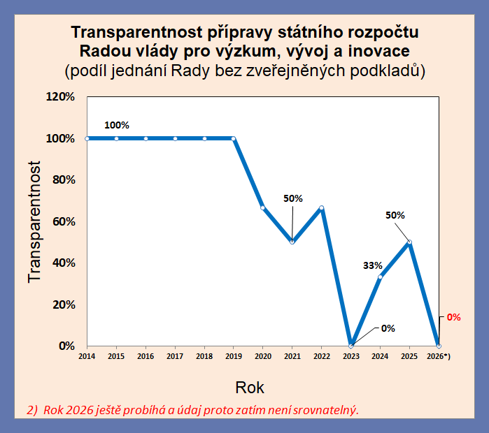 Graf 1: Trend transparentnosti jednání Rady ve věci agend přípravy státních rozpočtů Munich rozpocet1