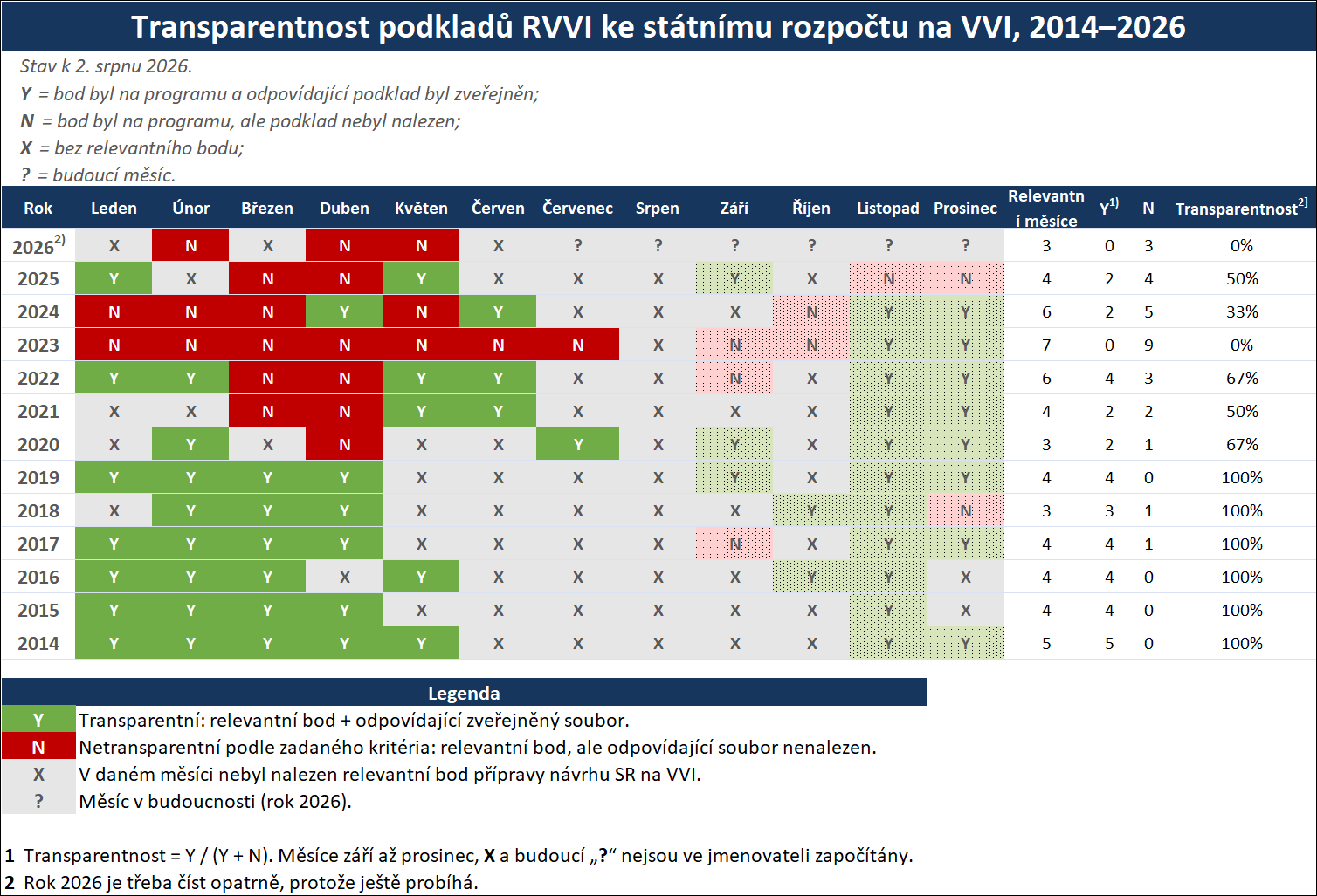 Tabulka 1: Výsledky auditu transparentnosti jednání Rady ve věci přípravy státních rozpočtů na vědu Munich rozpocet4