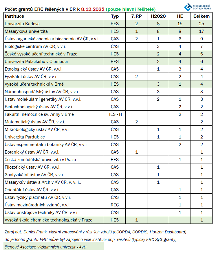 T2 ERC 122025 Frank TC Praha