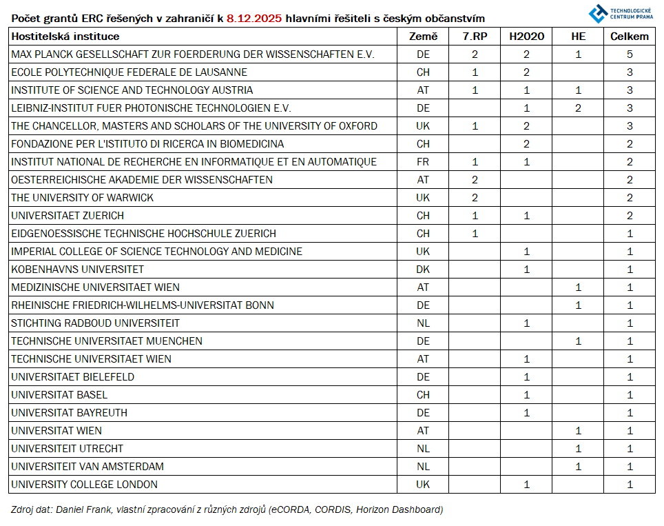 T3 ERC 122025 Frank TC Praha