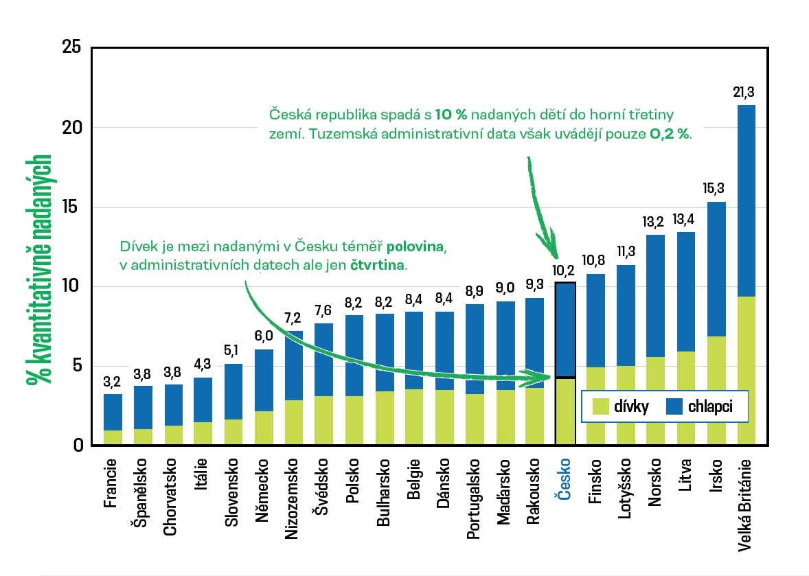 Talentované dívky jsou přehlížené (podíl kvantitativně nadaných žáků na základě mezinárodního testování žáků 4. tříd TIMSS 2019). graf AV ČR