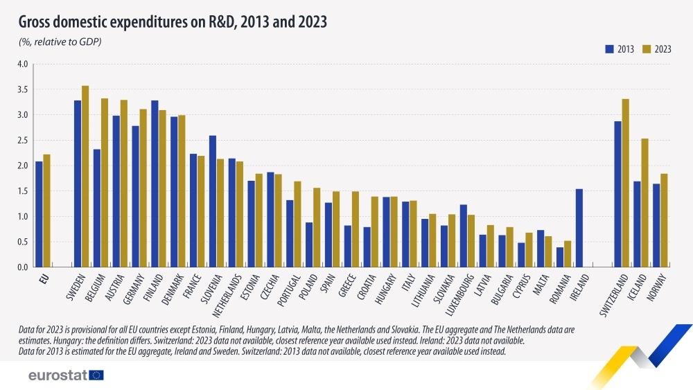 Výdaje na výzkum a vývoj v EU v roce 2013 a 2023 