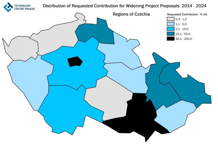Distribuce požadované podpory v projektových návrzích priority Widening programů H2020 a HE v krajích ČR v letech 2014 až 2024.