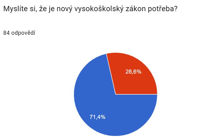 novy-vysokoskolsky-zakon-vice-nez-dve-tretiny-respondentu-nasi-anekty-si-mysli-ze-potreba