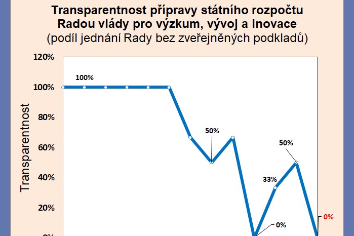 o-ne-transparentnosti-pripravy-statnich-rozpoctu-na-vedu