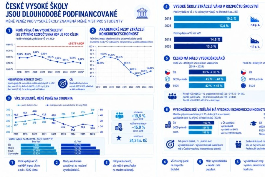 rektori-varuji-bez-navyseni-rozpoctu-muze-v-roce-2027-chybet-az-10-tisic-mist-na-verejnych-vysokych-skolach