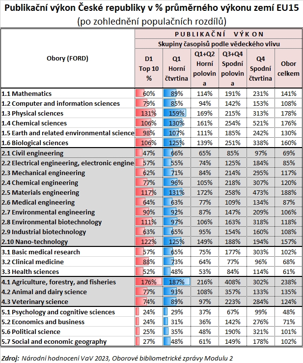 Tabulka 1: Oborové publikační výkony Česka v % průměru zemí EU15 Munich2 1 7 25